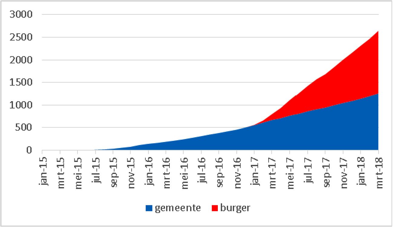 Figuur 1. Positieve adviezen beschut werk (2015-eerste kwartaal 2018), cumulatief