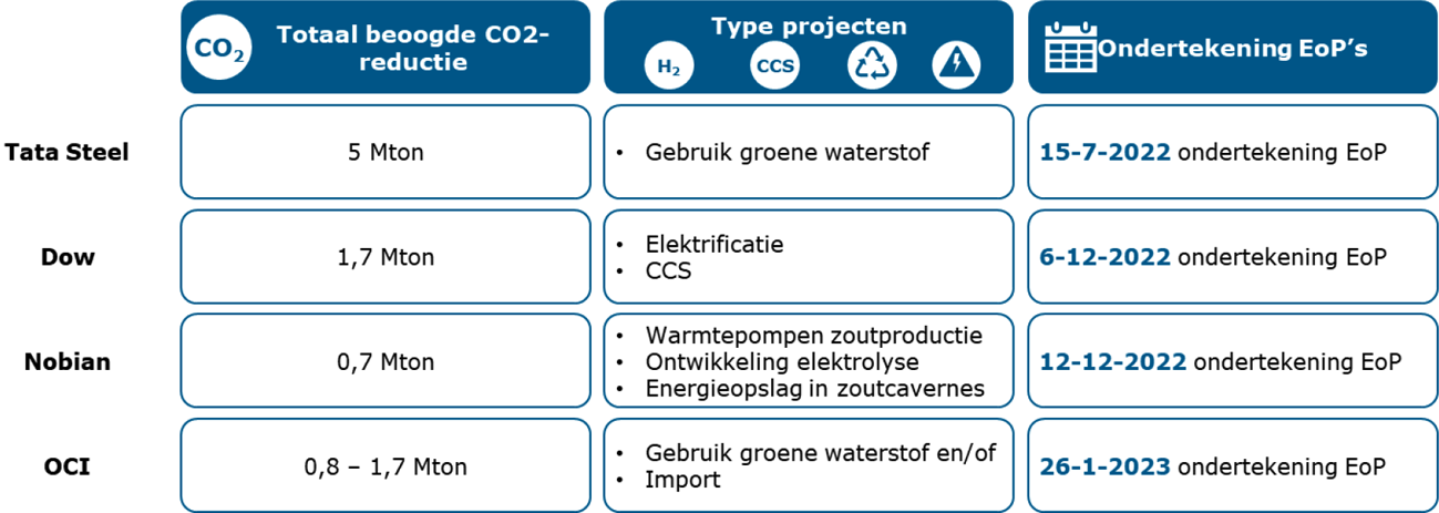 Figuur 2: Samenvatting van de ondertekende EoP’s.