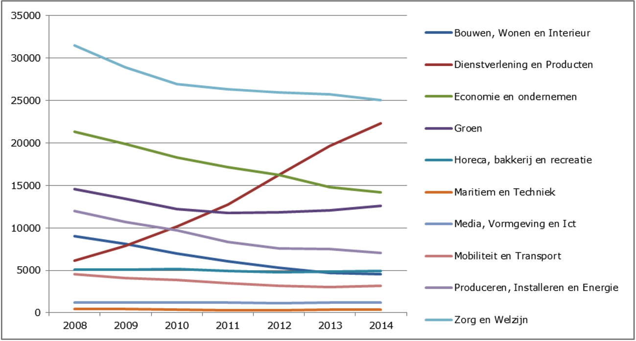 Landelijke ontwikkeling leerlingenaantallen per profiel 2008–2014