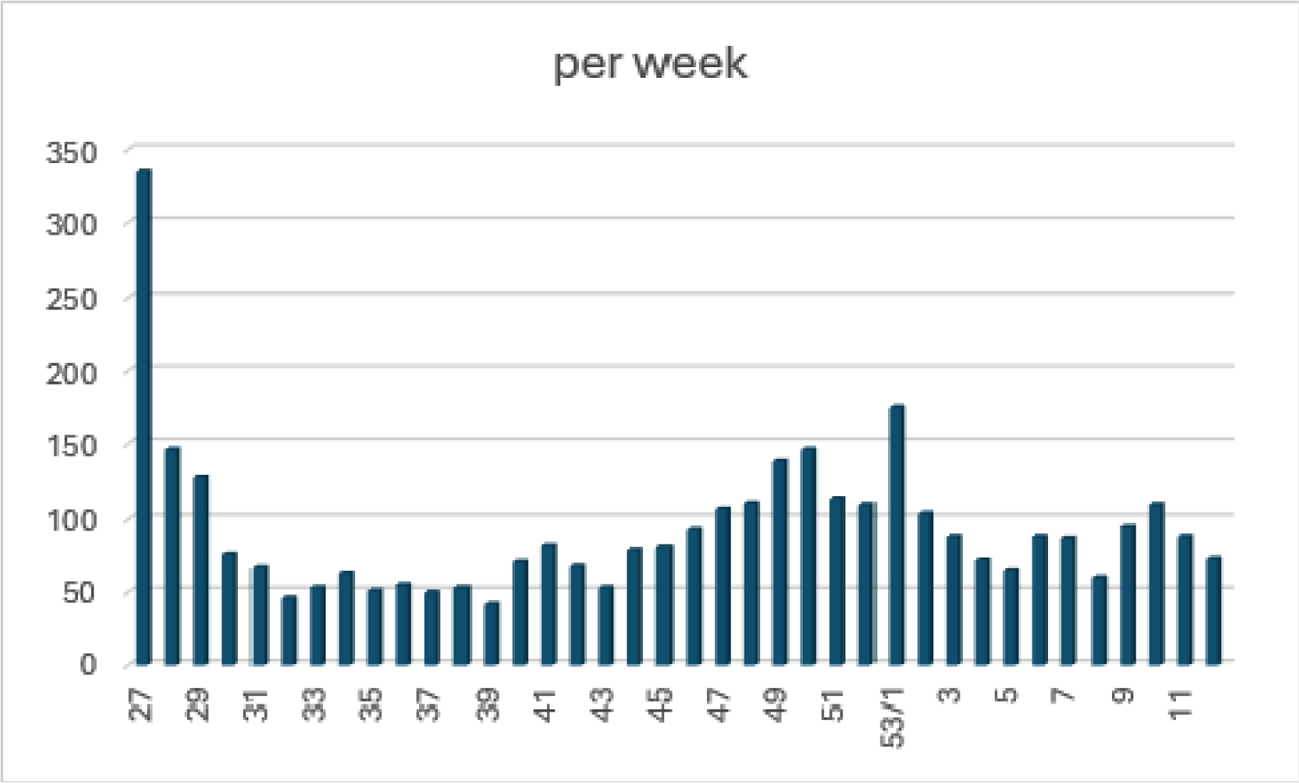 Aantal ontheffingen aangevraagd per week sinds opening Centraal Loket (1 juli 2024) met op de x-as de weeknummers en op de y-as de aantallen aanvragen: