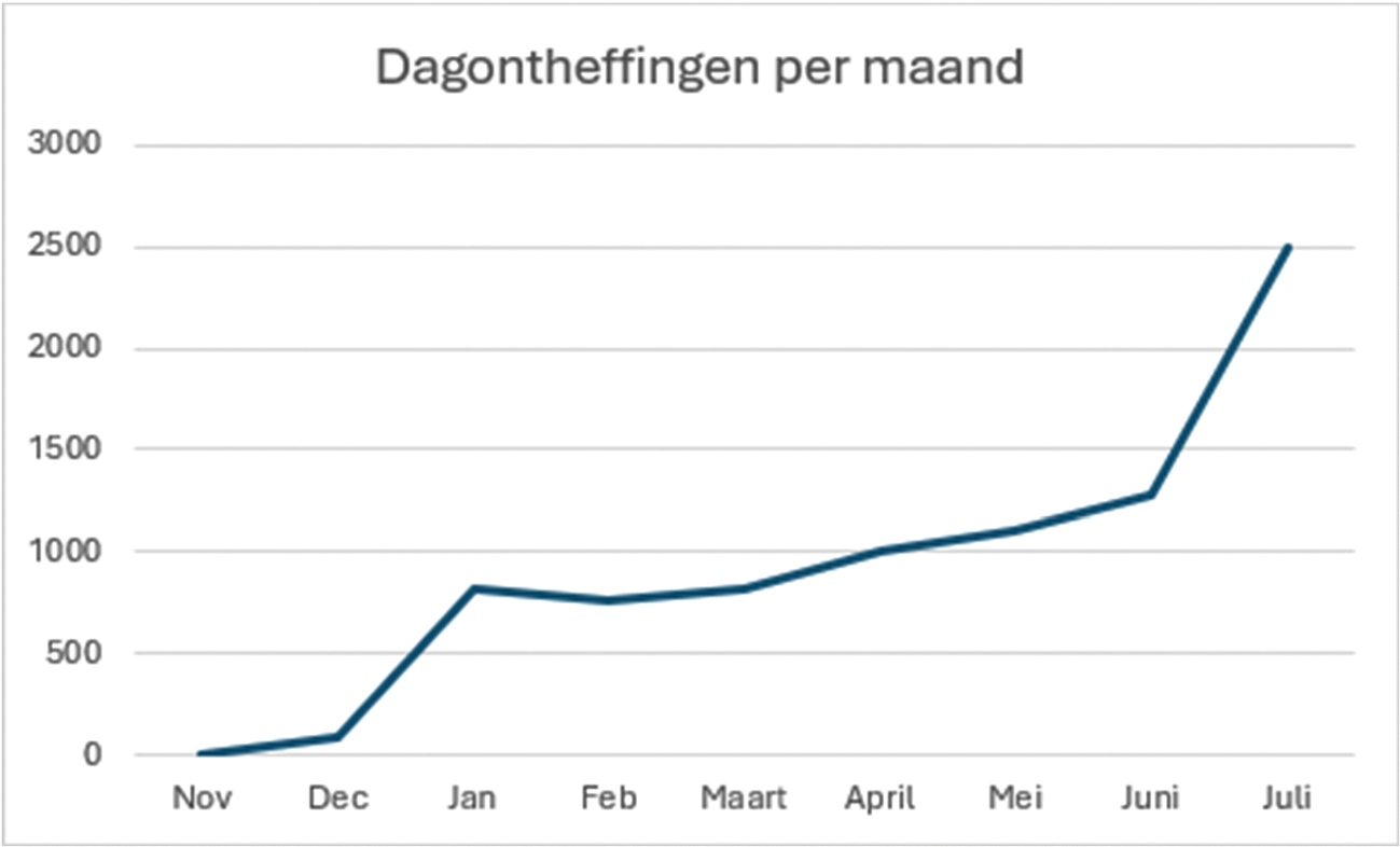 Figuur 2: aantal dagontheffingen aangevraagd per maand sinds de eerste aanvraag (november 2024), met op de x-as de maanden en op de y-as de aantallen aanvragen: