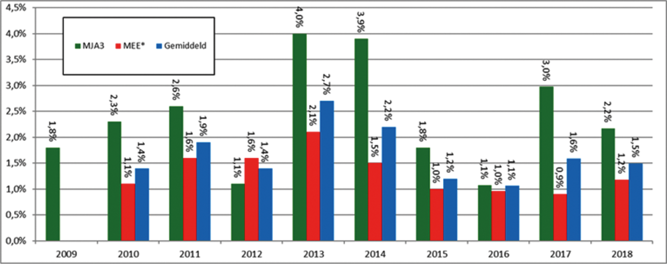 Figuur 1: Landelijk resultaat 2008–2018 (percentages energiegebruik)
