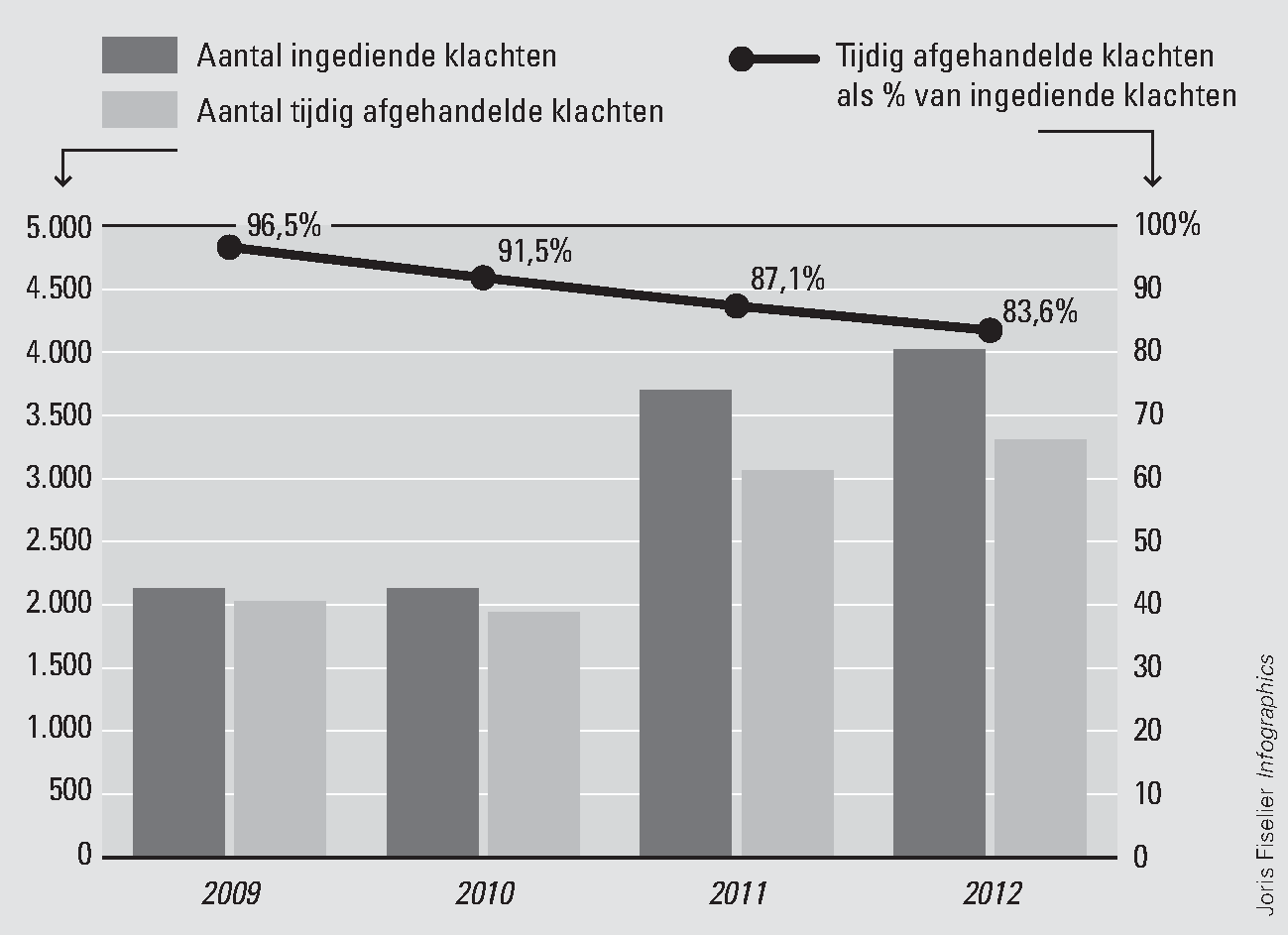 Figuur 6 Aantallen ingediende en tijdig afgehandelde klachten over het regulier productieproces, 1 januari 2009 tot en met 31 december 2012