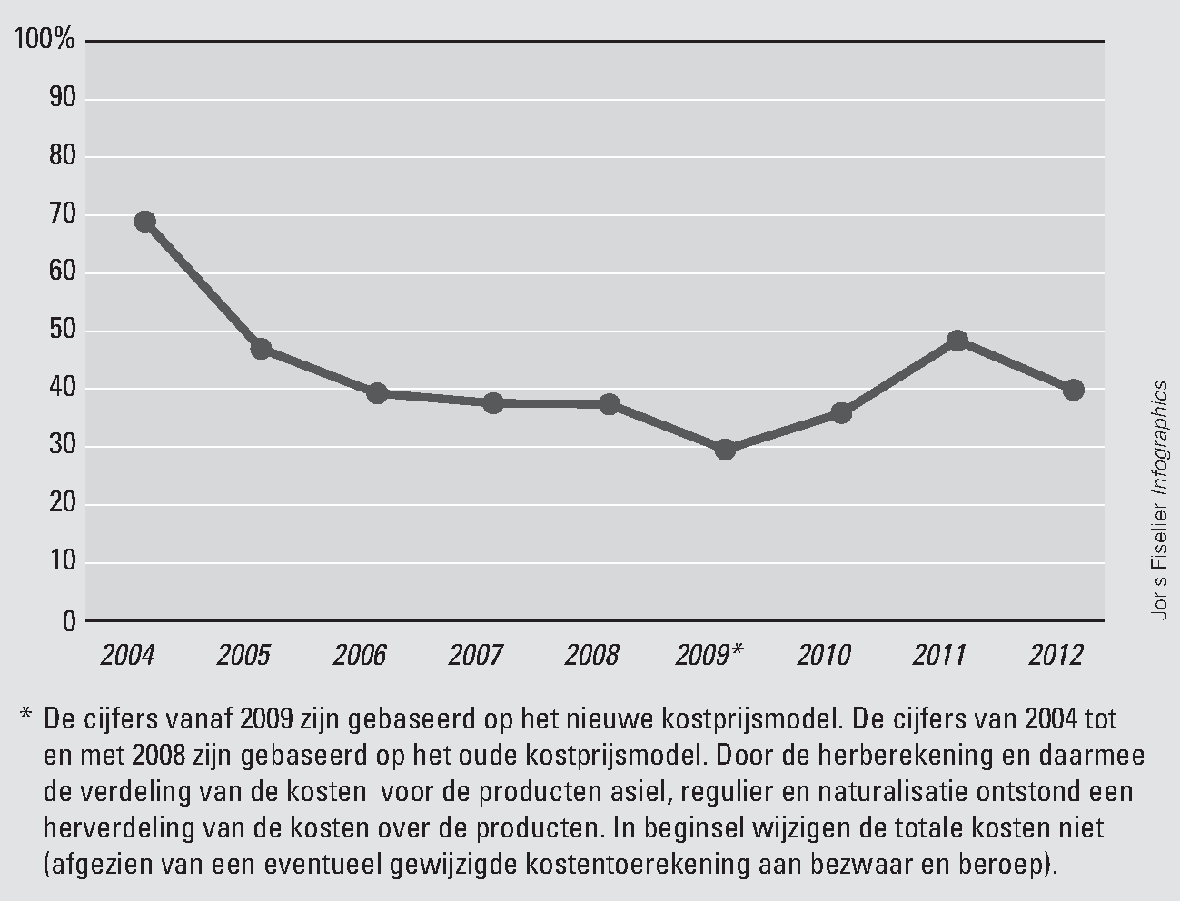 Figuur 10 Kostendekkendheid van de leges voor aanvragen voor toelating regulier verblijf voor 2004 tot en met 2012                      