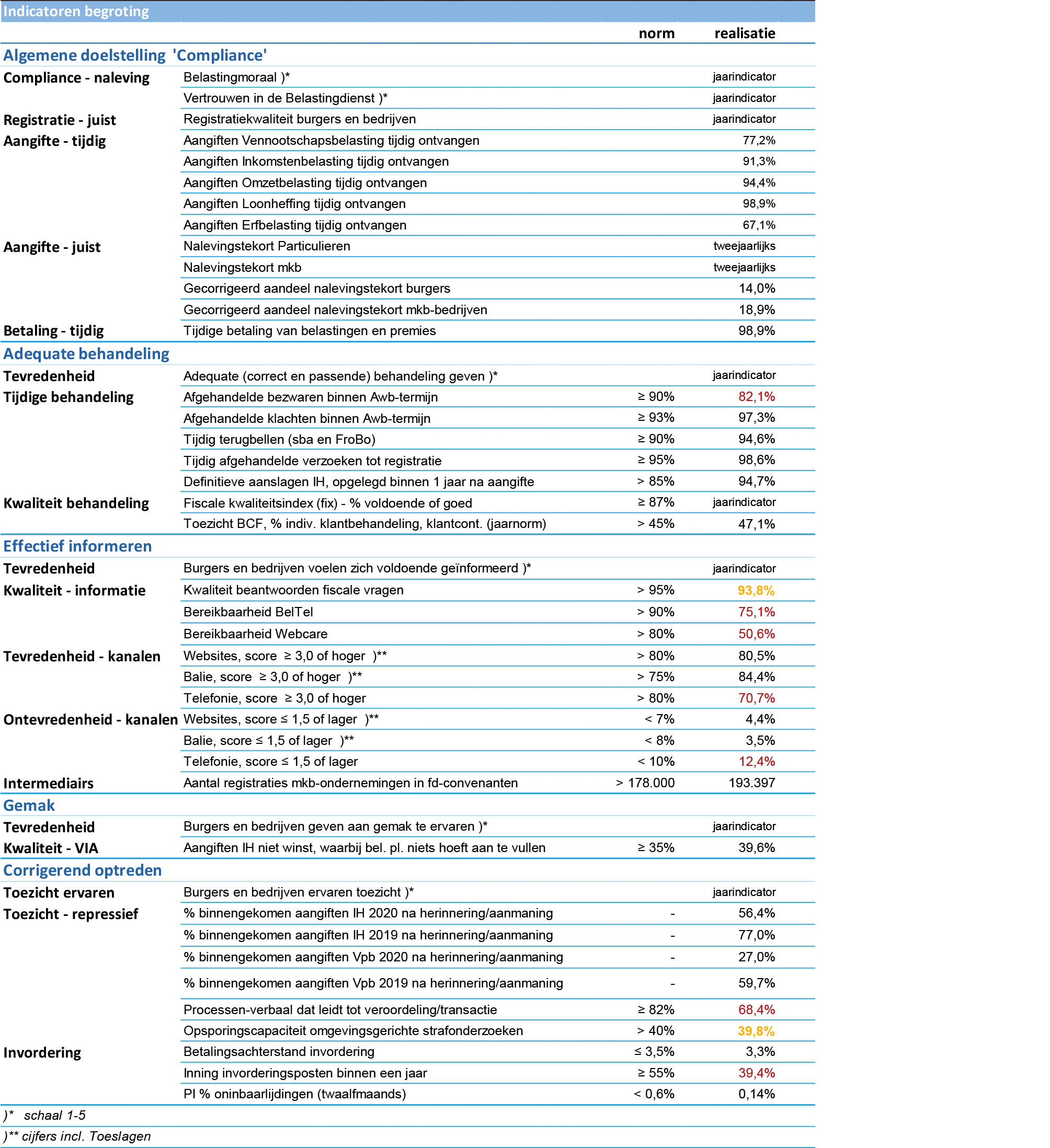 Prestatie-indicatoren Rijksbegroting en Jaarplan 2022 (t/m juli 2022)