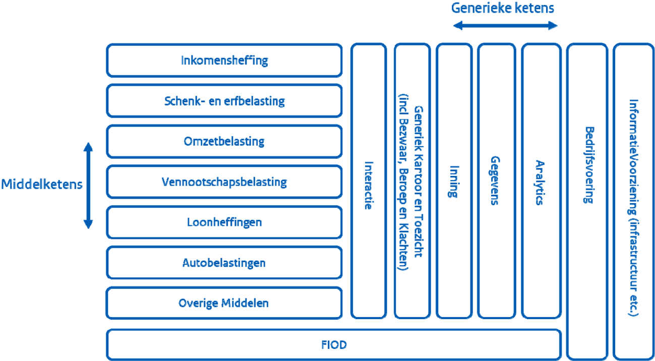 Figuur 1: ketens van de Belastingdienst