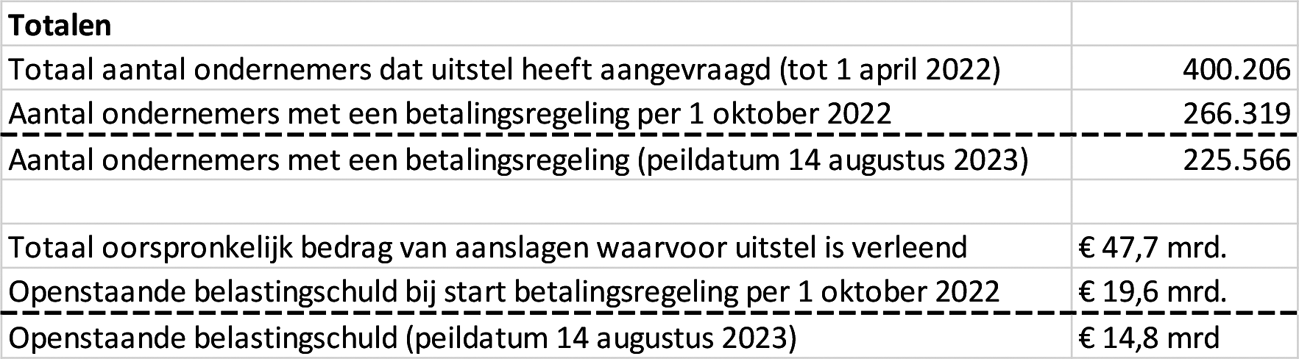 Tabel 1: Kerncijfers corona belastinguitstel (aantallen ondernemers en bedragen)