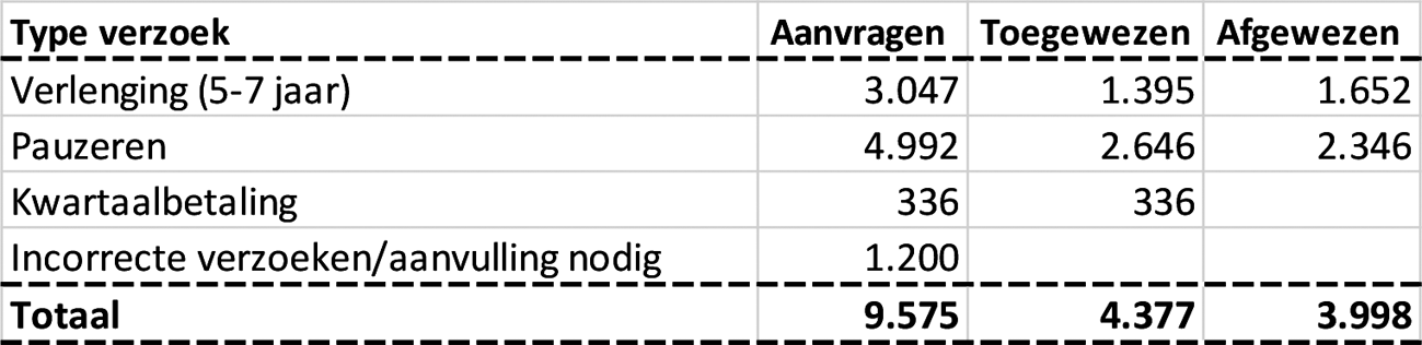 Tabel 6: Verzoeken om versoepeling van de coronabetalingsregeling (peildatum 14 augustus 2023)