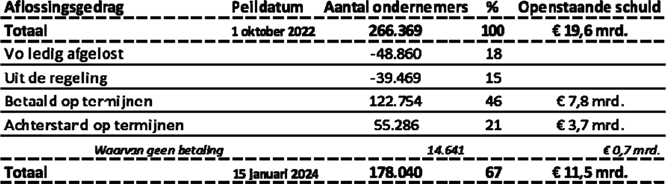 Tabel 2: Betaalgedrag van ondernemers in de coronabetalingsregeling