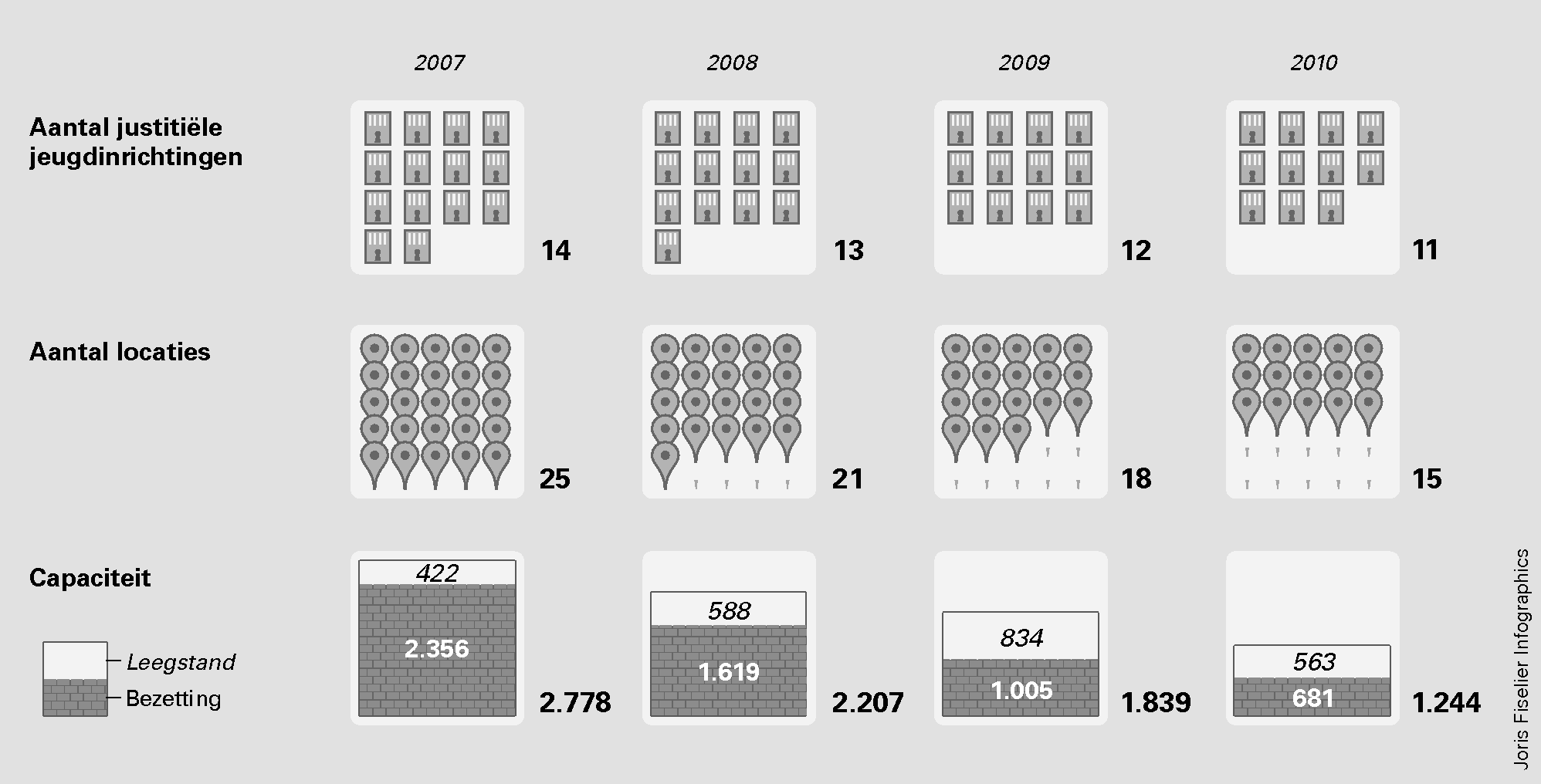 Figuur 1 Achtergrondgegevens over leegstand in JJI’s, 2007–2010