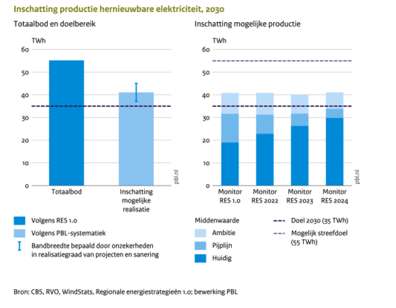 Figuur 1. Inschatting productie hernieuwbare elektriciteit, 20301