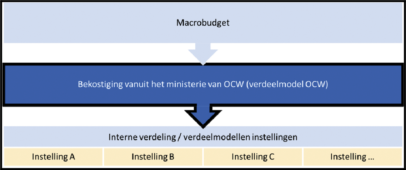 Figuur 1 Schematische weergave ho-bekostiging