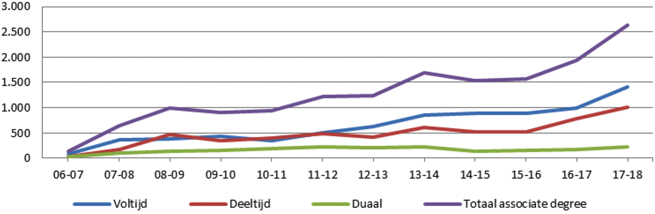 Figuur 1 | Instroom in de associate degree (absolute aantallen, eerstejaars hoger onderwijs, voltijd, deeltijd en duaal) (bron: 1cHO 2006–2017)