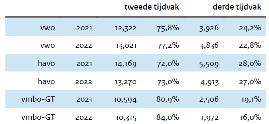 Tabel 5: Het aantal en aandeel herkansingen afgenomen in het tweede en derde tijdvak per examenniveau1