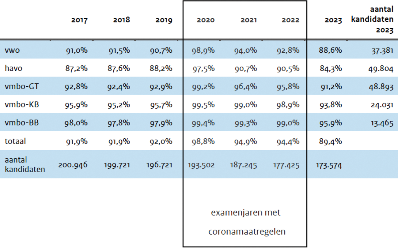 Tabel 1: Slagingspercentages per examenniveau voor de jaren 2017 t/m 2023.