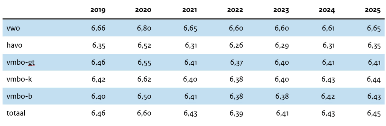 Tabel 3: Het gemiddelde cijfer behaald op de schoolexamens per examenniveau in de periode 2019–2025.