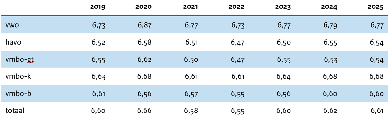 Tabel 4: Het gemiddelde eindcijfer per examenniveau in de periode 2019–2025.