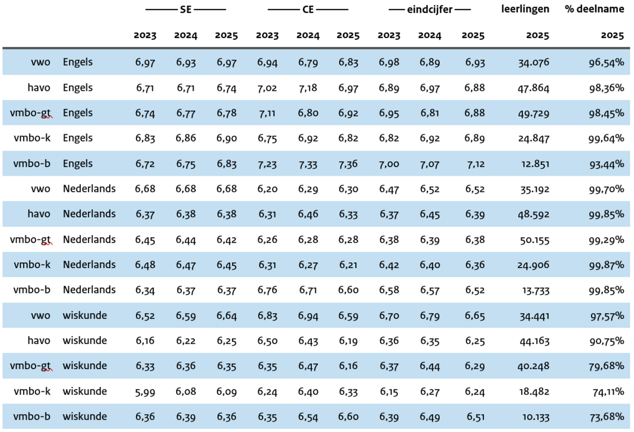 Tabel 5: De gemiddelde cijfers behaald voor de kernvakken Engels, Nederlands en wiskunde voor de jaren 2023–2025, per examenniveau.