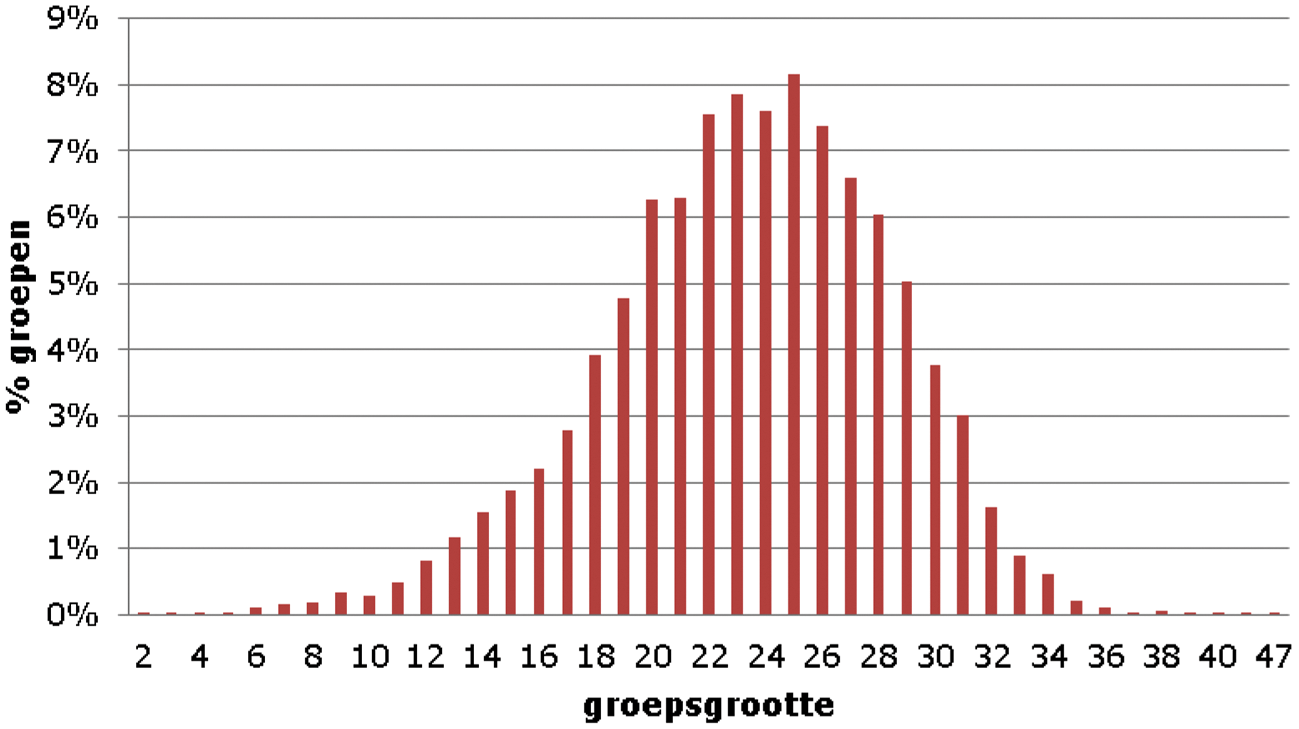 Figuur 2. Percentage groepen naar grootte van de groep