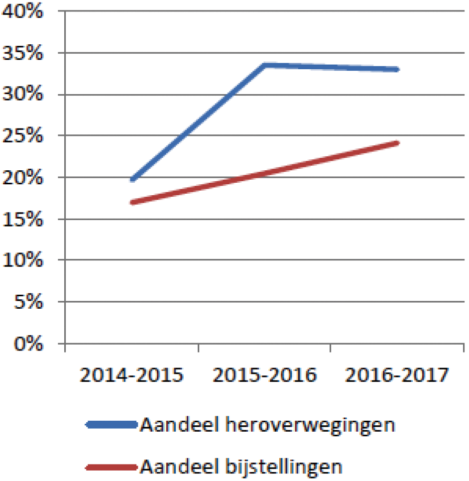 Figuur 4: Percentage heroverwegingen en bijstellingen (2015 – 2017)