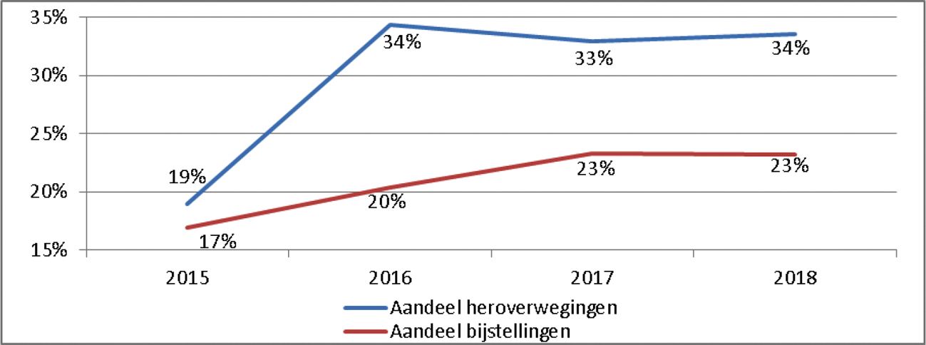 Figuur 4: Ontwikkeling aandeel heroverwegingen van het totale aantal adviezen en aandeel bijstellingen van het aantal heroverwegingen (2015–2018)