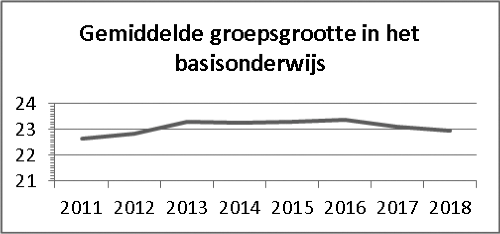 Figuur 1. Gemiddelde groepsgrootte