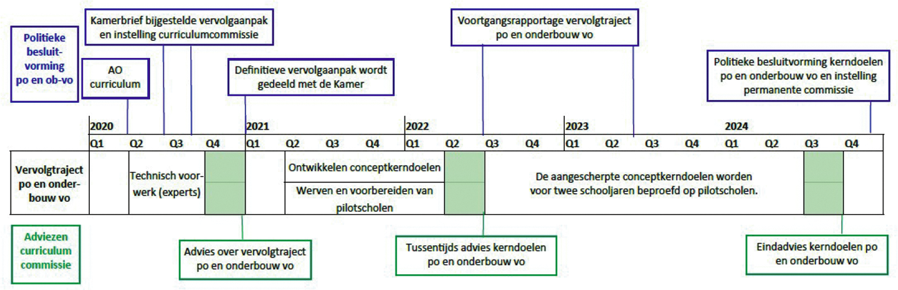 Afbeelding 1: Gewijzigde tijdlijn kerndoelen