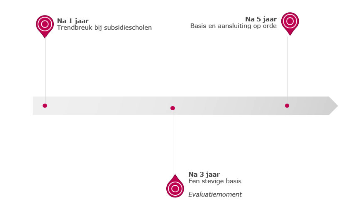 Figuur: overzicht beleidsdoelen en tussendoelen Masterplan basisvaardigheden