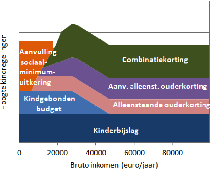 Figuur 1: Schematische weergave kindregelingen voor alleenstaande ouders naar inkomenshoogte (kinderopvang en kleine regelingen niet getoond)afbreeklead;1Huidige situatie