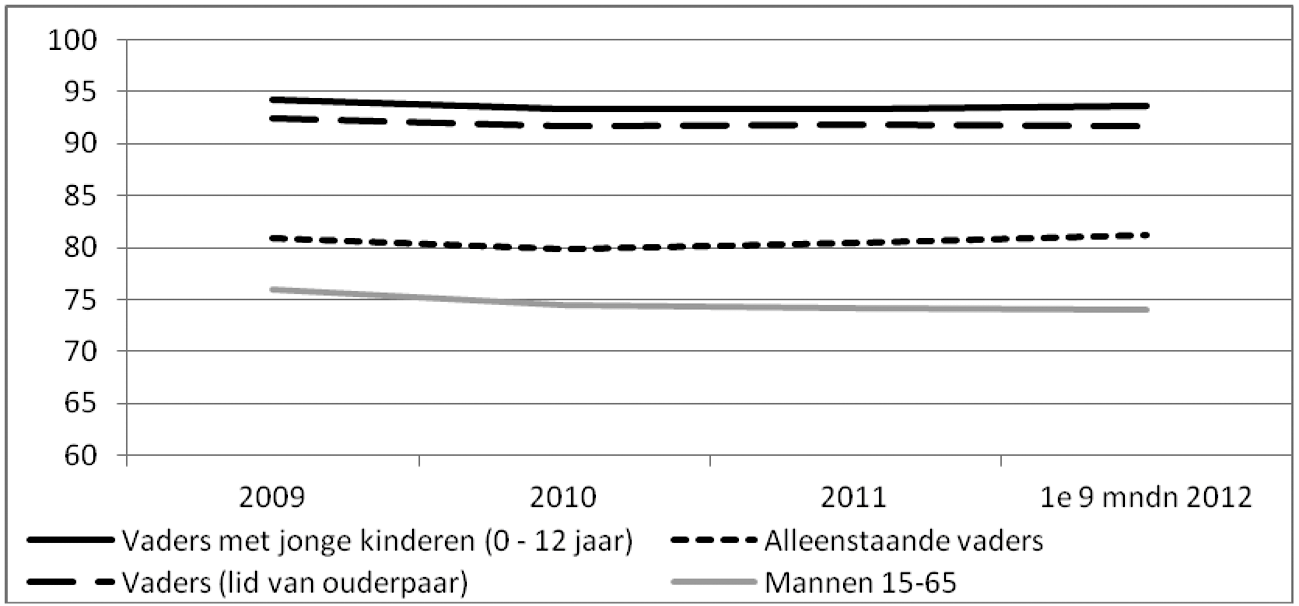 Figuur 3: netto arbeidsparticipatie mannen en vaders met jonge kinderen (in %)