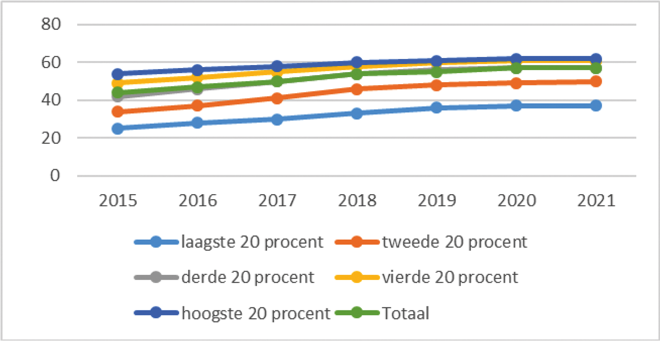 Figuur 1. Gebruik kinderopvangtoeslag (in %) van huishoudens met recht op kinderopvangtoeslag en minimaal één kind tussen de 0 en 13 jaar, uitgesplitst naar besteedbaar huishoudensinkomen. 2015–2021