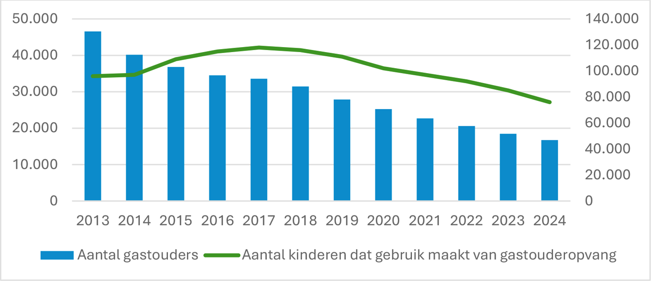 Figuur 1: Aantal gastouders en kinderen dat gebruik maakt van gastouderopvang, bewerking SZW o.b.v. cijfers Dienst Toeslagen en DUO.