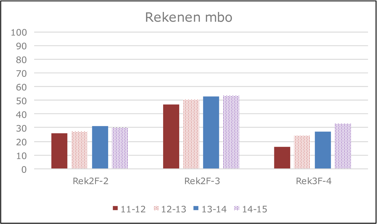 Figuur 2: Voldoendepercentages rekenen per studiejaar, per mbo-niveau (Bron: CvTE)