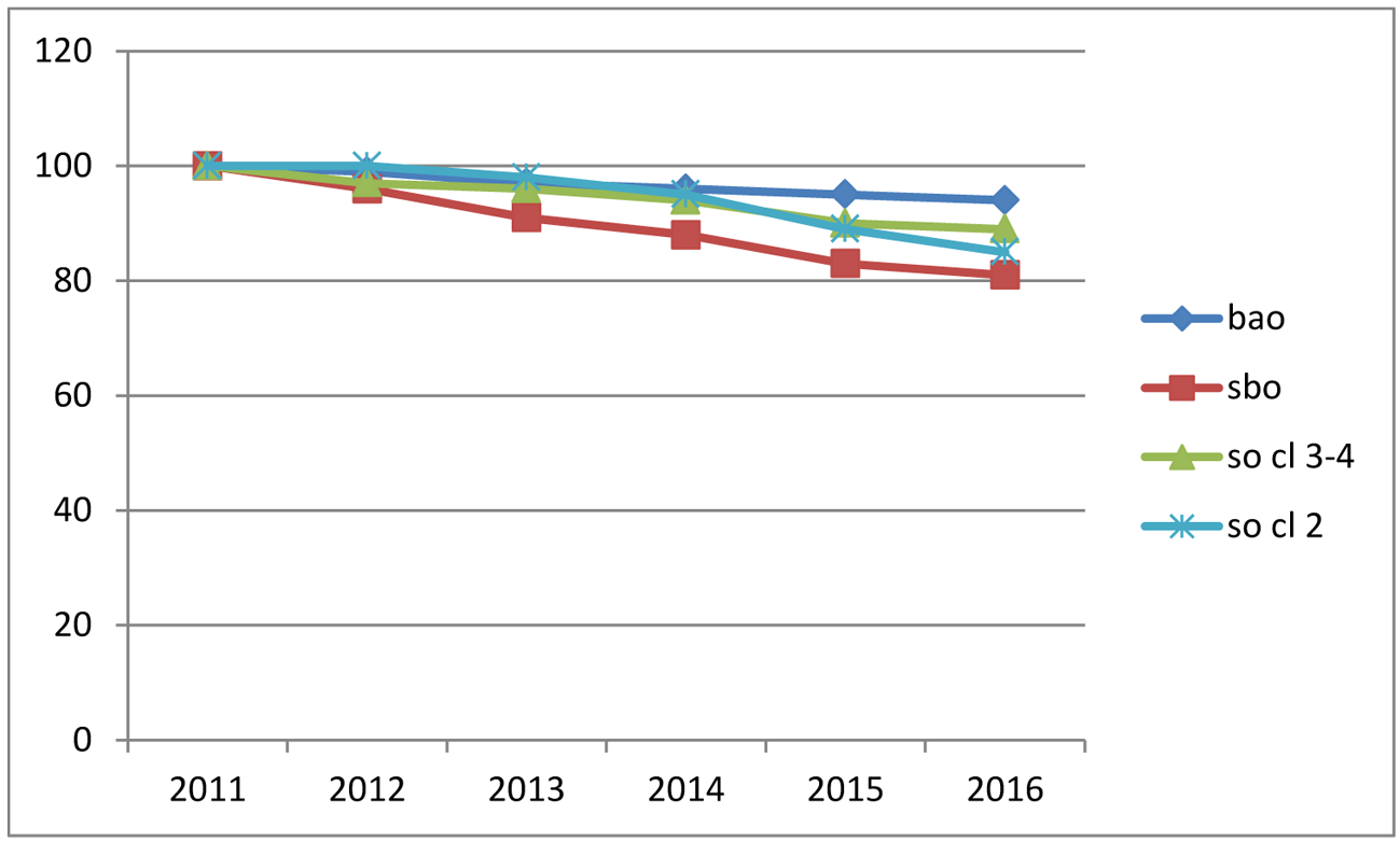 Figuur 1: Geïndexeerde leerlingaantallen s(b)o 2011–2016