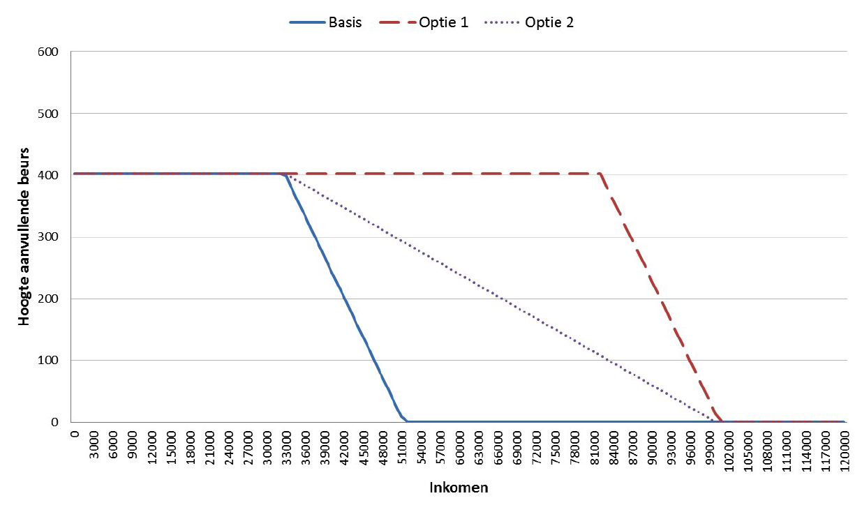 Figuur 1: Hoogte aanvullende beurs naar variatie in inkomen