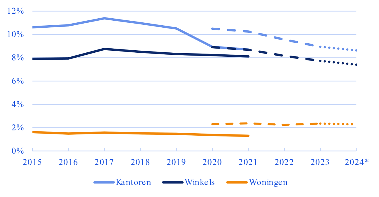 Figuur 1. Administratieve leegstand objecten van verschillende typen vastgoed in Nederland volgens IIS-WOZ (niet onderbroken) en LV-WOZ (onderbroken), 2015–2023 en 2024* (Bron: CBS, 2024 bewerkt door Rigo) *cijfers voor 2024 zijn van de voorlopige leegstand van het CBS, gepubliceerd op 1 mei 2024.