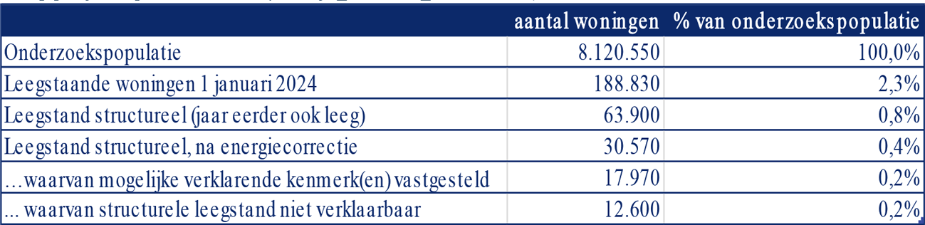 Figuur 2. Leegstand van woningen «afgepeld», 1 januari 2024, als aandeel van onderzoekspopulatie (bron: Leegstandmonitor 2024, CBS, 29 november 2024; bewerking RIGO)
