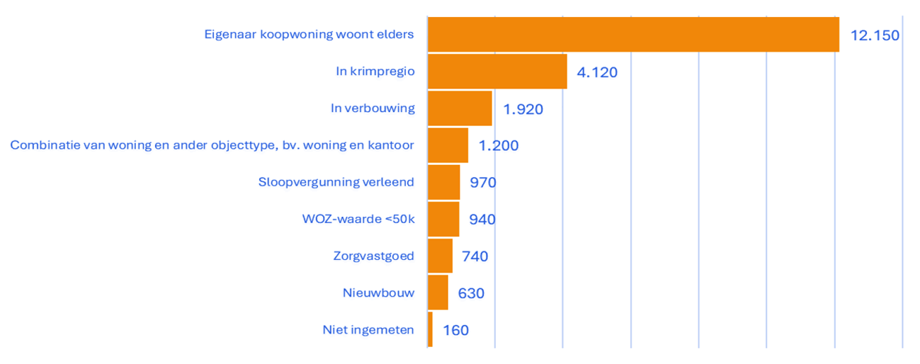 Figuur 3. Mogelijke verklaringen structurele leegstand na energiecorrectie, in aantallen woningen die aan één of meer verklarende kenmerken voldoen (bron: Leegstandmonitor 2024, CBS, 29 november 2024; bewerking RIGO)
