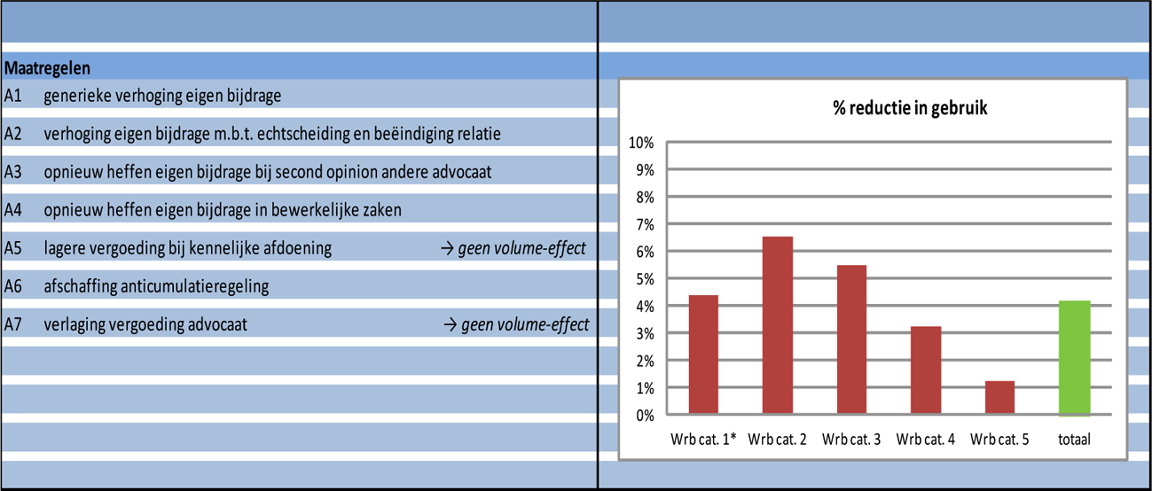 Figuur 3: reductie in gebruik gesubsidieerde rechtsbijstand