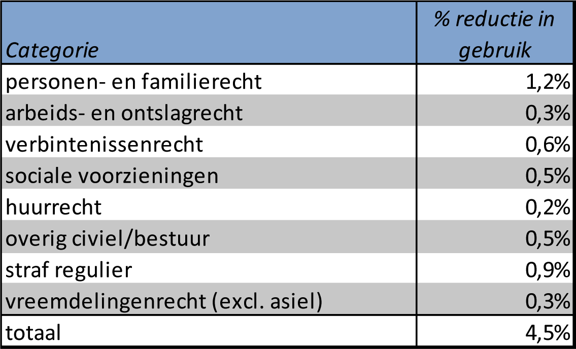 Tabel 1: reductie in gebruik naar rechtsgebied ten opzichte van het totaal aantal toevoegingen