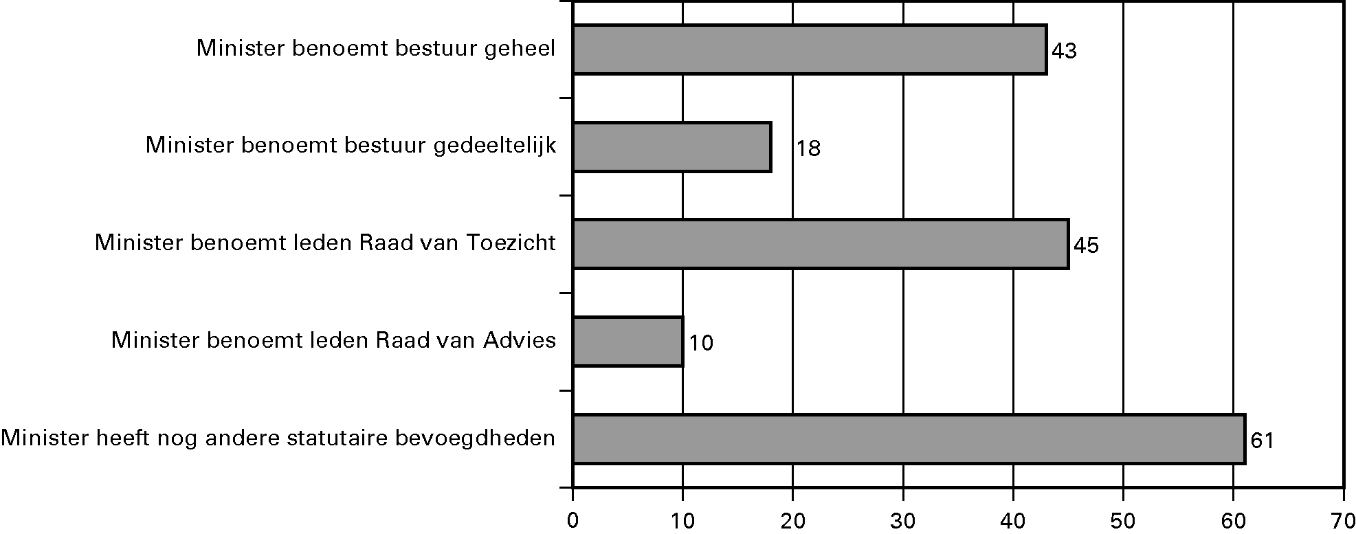 Figuur 5 Aard statutaire relatie van minister met stichting