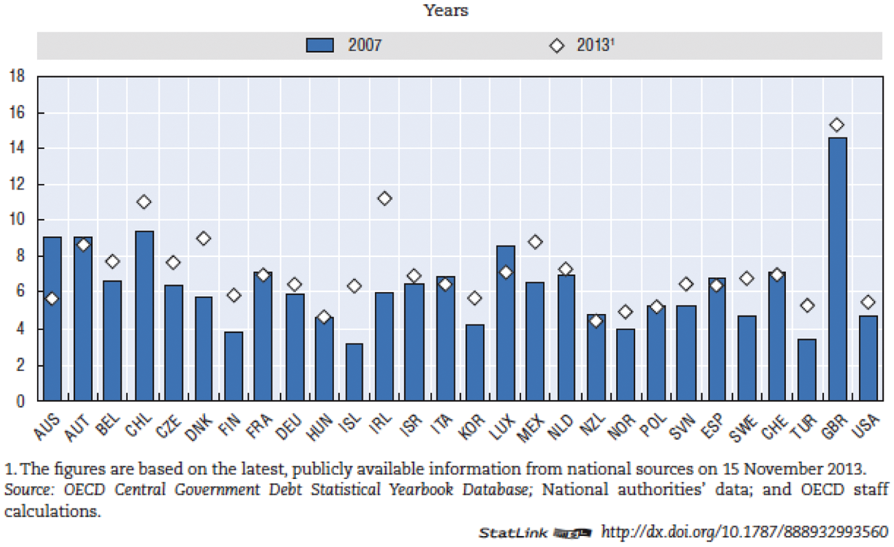Figuur 1: gemiddelde looptijd van de uitstaande verhandelbare schuld per land