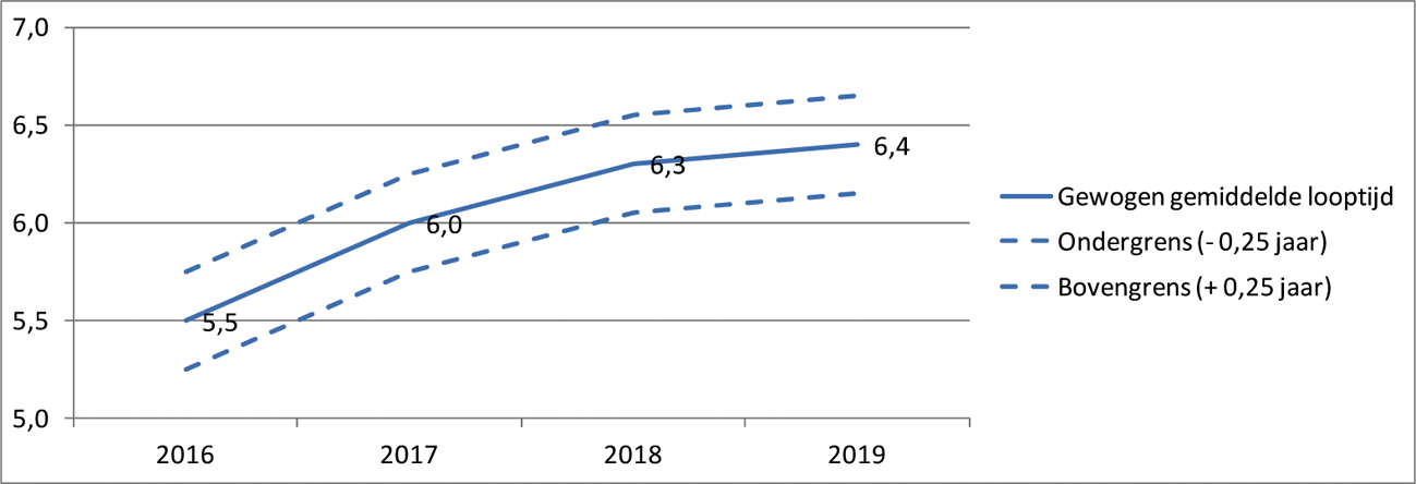 Figuur 1: Gemiddelde looptijd neemt in 2016–2019 geleidelijk toe