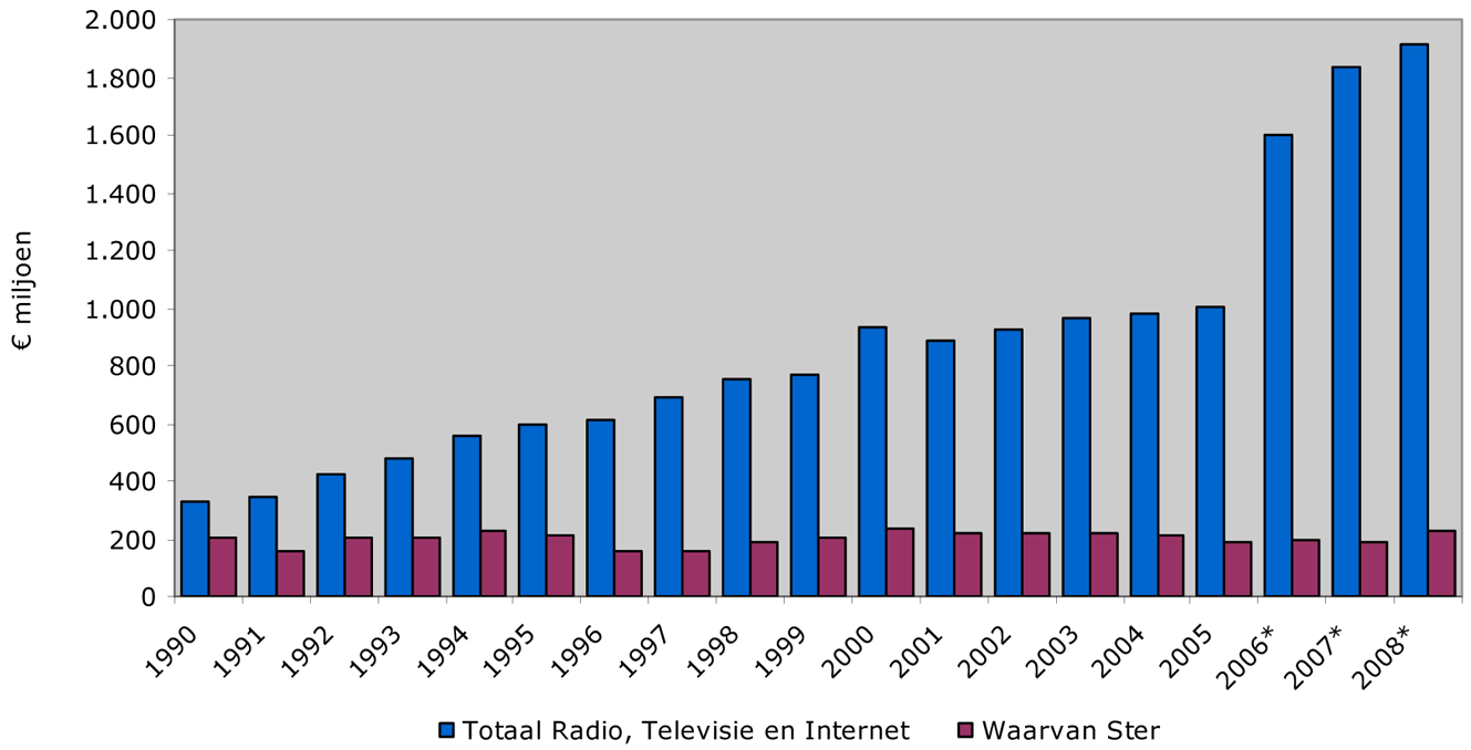 Figuur 14: Aandeel Ster in reclamebestedingen radio, televisie en internet, x € miljoen (1990–2008)