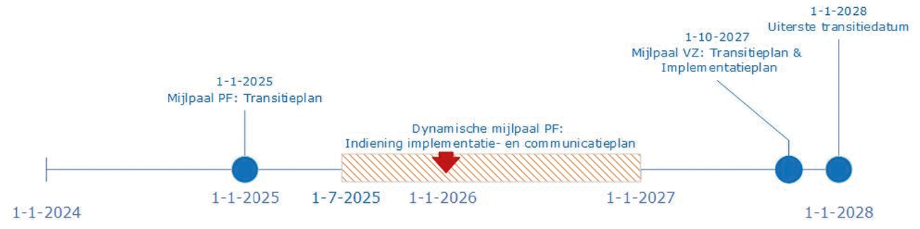 Figuur 1: Transitieperiode – mijlpalen