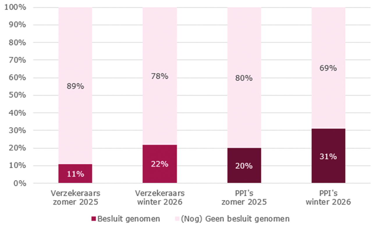 Figuur 4: Besluiten over het soort contract bij Verzekeraars en PPI’s1