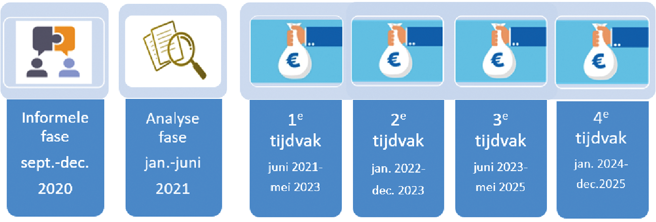 Figuur 1: schematische weergave tijdpad