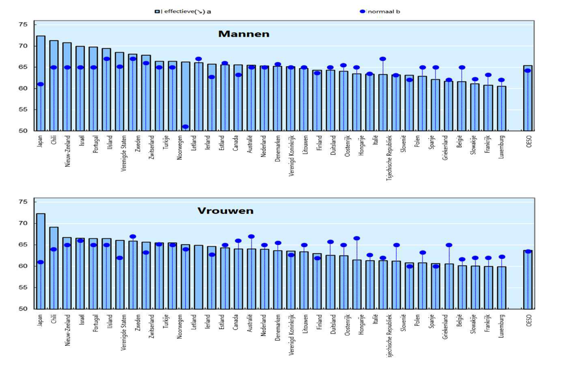 Gemiddelde effectieve pensioenleeftijd versus de normale pensioenleeftijd, 2013–20181