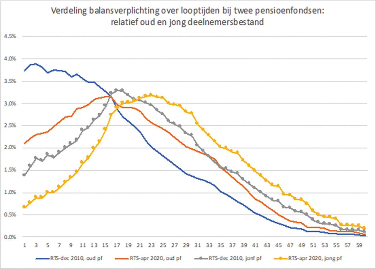 Figuur 3: Herverdeling door de rentecurve