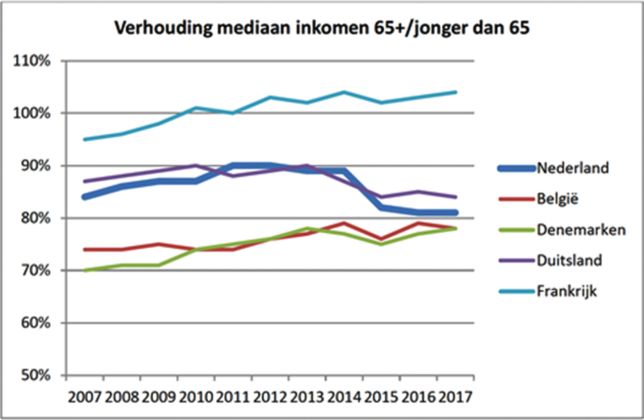 1.1.1. Figuur 4: ontwikkeling inkomenspositie ouderen